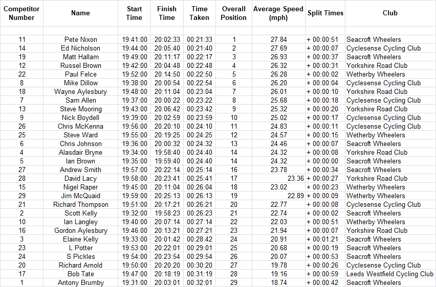 Cyclesense TT Results 2017