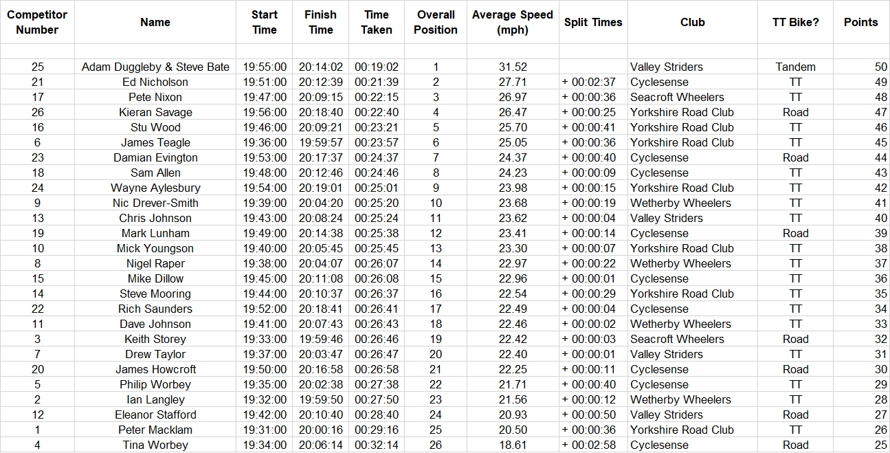 cyclesense tt league round 10 2019