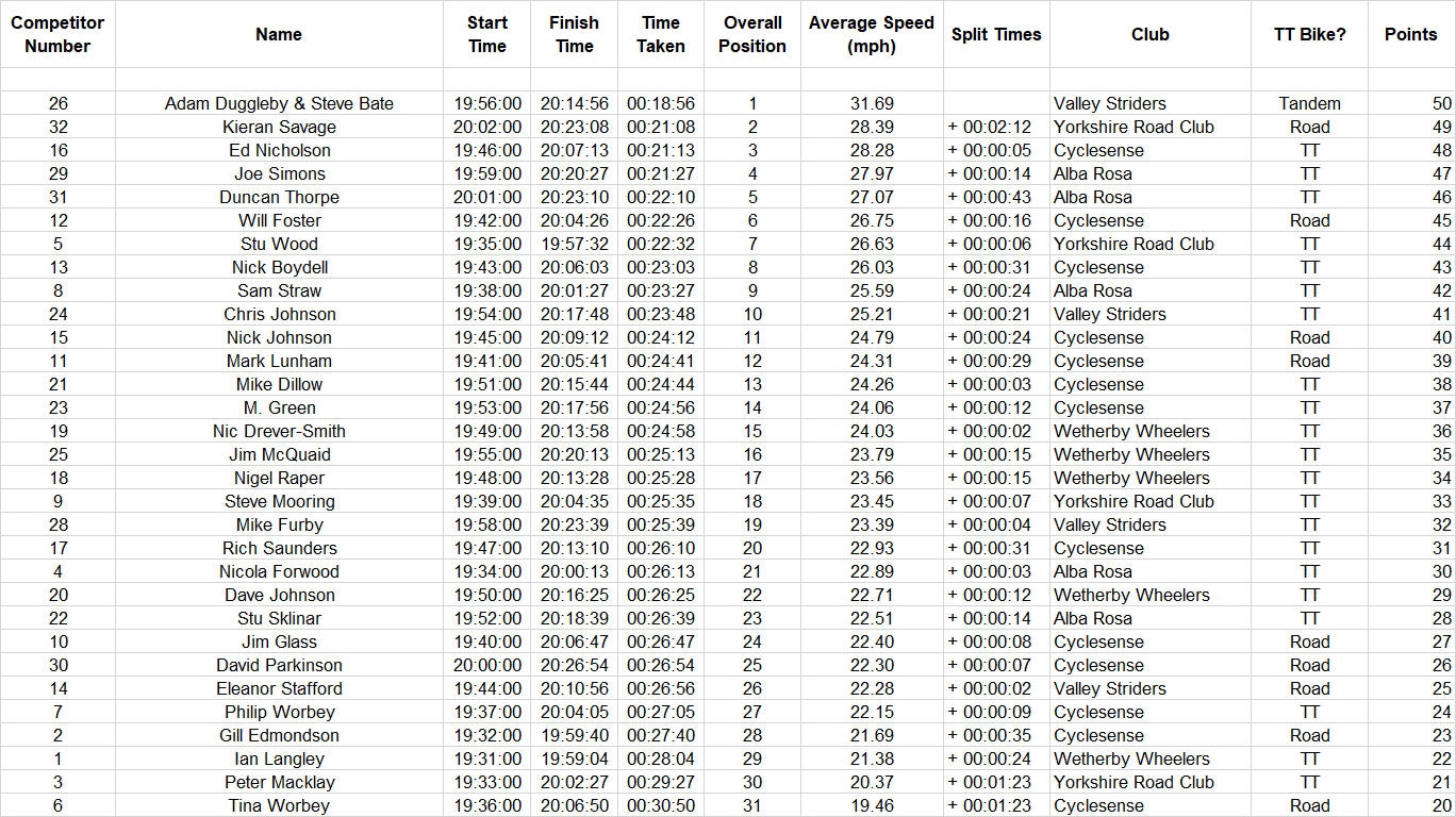 cyclesense tt league round 6 2019