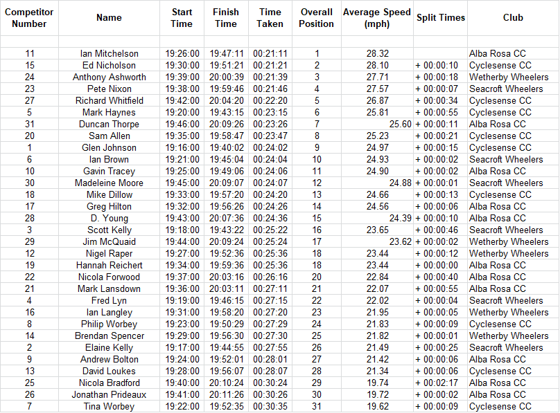 cyclesense tt league round 1 2018