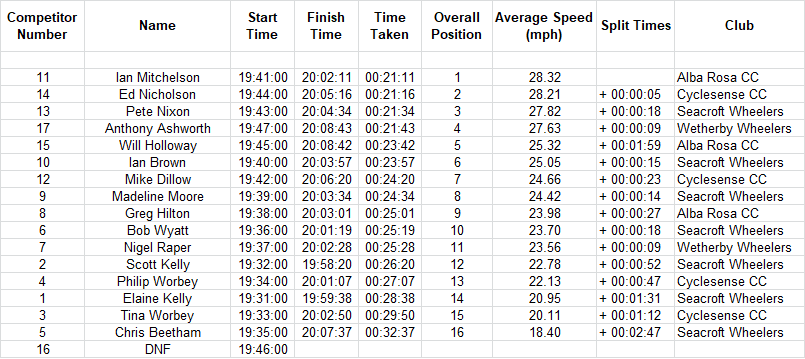 cyclesense tt league round 12 2018