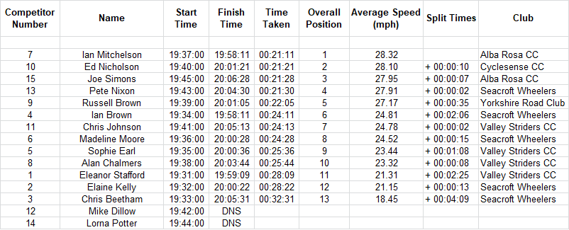 cyclesense tt league round 13 2018